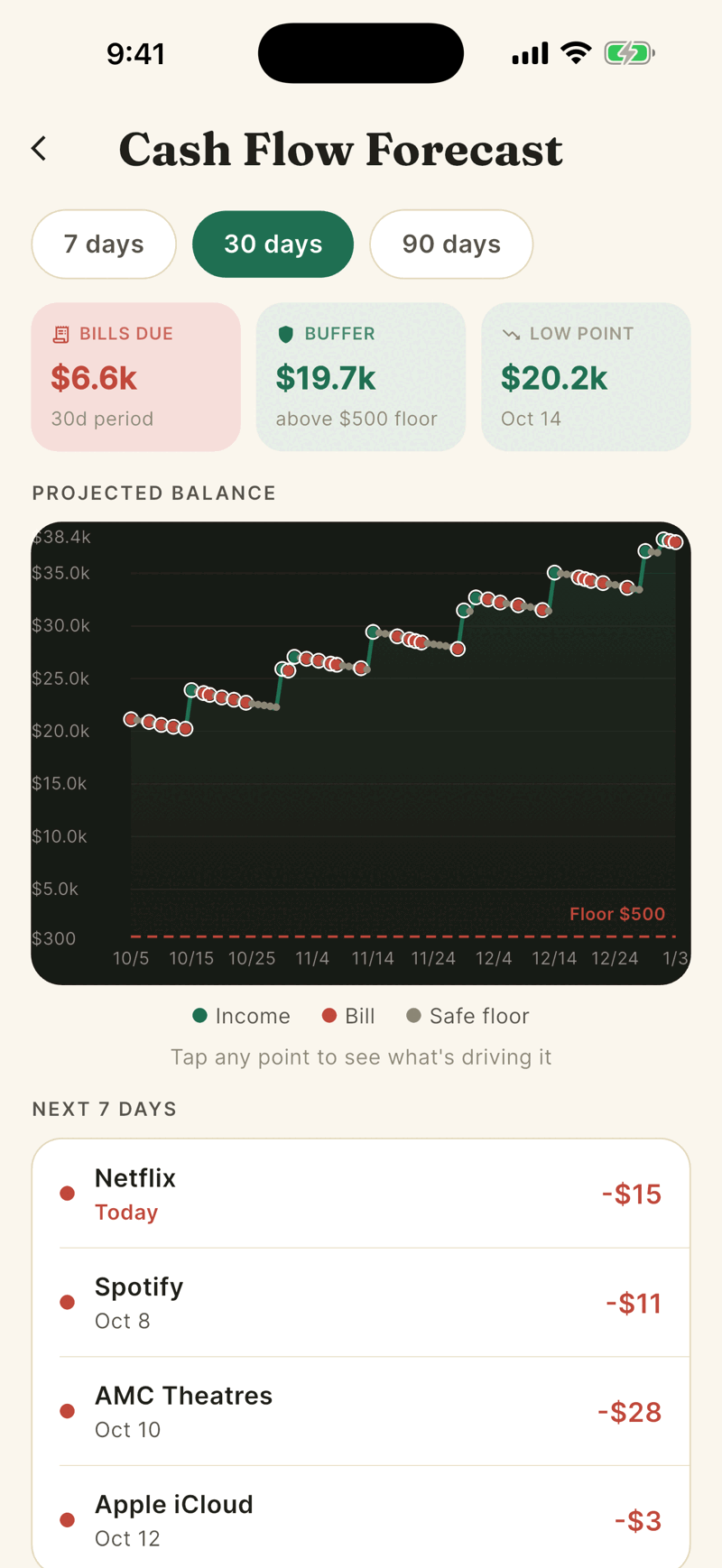 The Cash Flow Forecast screen with 7, 30 and 90 day chips, three summary tiles for Bills Due, Buffer and Low Point, a projected balance chart with a dashed safe floor line, and a Next 7 Days list.